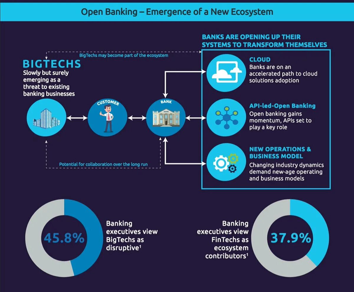 Опен банк бизнес. Open API В банковской сфере. Open Banking. Fintech, BIGTECH and Banks: digitalisation and its Impact on Banking Business models Alessandra tanda, Cristiana-Maria Schena.