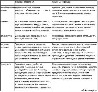 Как отличить кишечную инфекцию