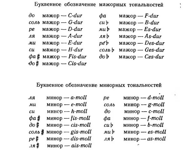 Минусы тексты любой тональности. Буквенное обозначение тональностей сольфеджио. Буквенное обозначение Ноты си бемоль. Буквенные обозначения нот и тональностей в сольфеджио. Буквенное обозначения тональносей.