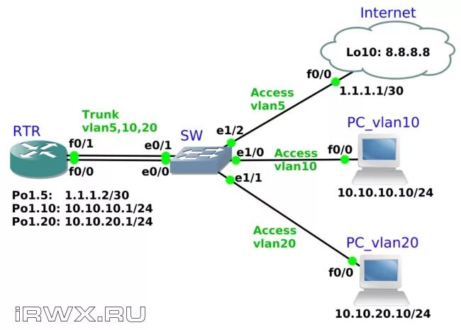 Trunk access. Trunk access VLAN. Роутер Циско балансировка по VLAN. Маршрутизатор ядро сети Cisco 7600. Роутер Циско на схеме.