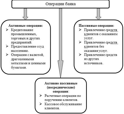 Расчетно кредитные операции банков. Виды банковских операций. Основные банковские операции. Кредитные операции схема. Виды операций банков.