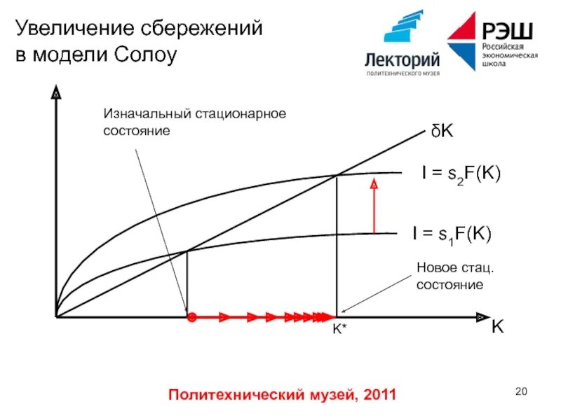 Стационарное состояние модель Солоу. Модель экономического роста Солоу. Модель Солоу сбережения. Модель Солоу увеличение нормы сбережений. Модель роста солоу