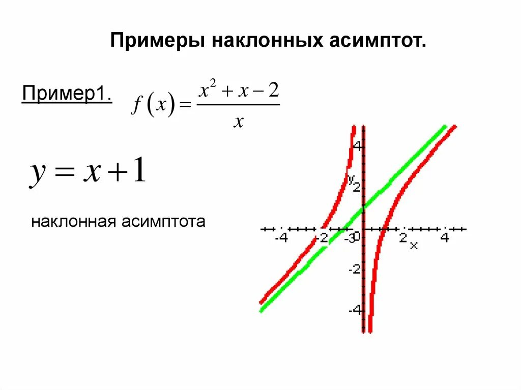 Функции имеющие асимптоты. Наклонные асимптоты Графика функции. Наклонная асимптота Графика функции примеры. Асимптоты функции параболы. Асимптота функции y=x2.