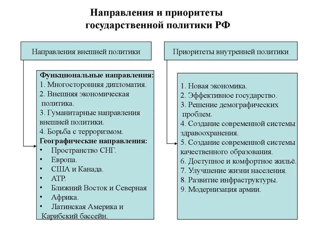 Социальные реформы российской федерации. Основные направления политики государства. Основные направления государственной политики в России. Основные направления гос политики. Направления национальной политики.