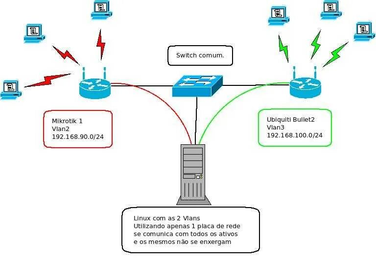 Mikrotik VLAN принтеры. Схема мониторинга сети микротик. Mikrotik VLAN Switch. Mikrotik VLAN маршрутизация.