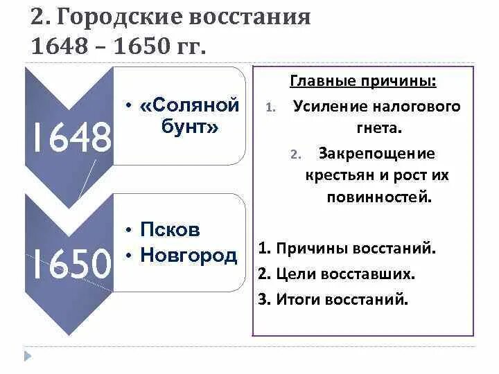 Городские восстания в период царствования алексея михайловича. Народные восстания 17 века таблица. Восстания в 17-18 веках. Медный бунт 1662 лисснер. Городские восстания место.