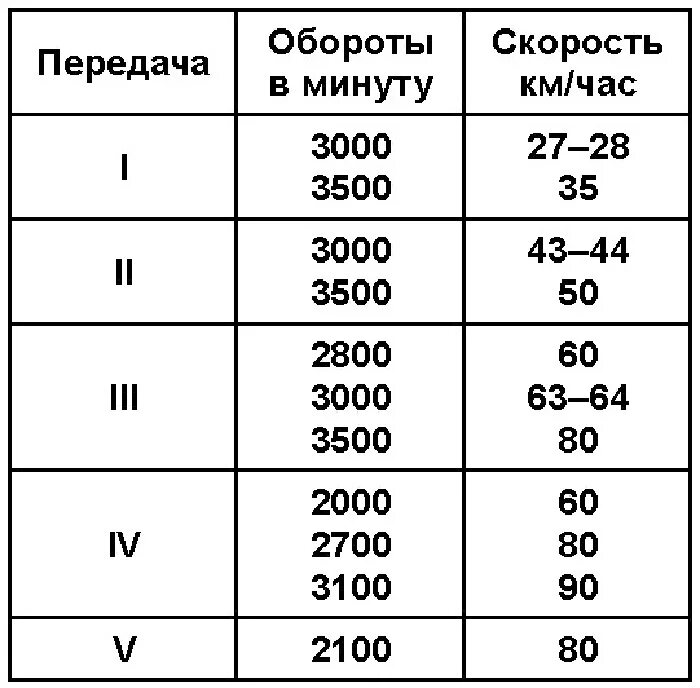 Какая скорость на 1 передаче