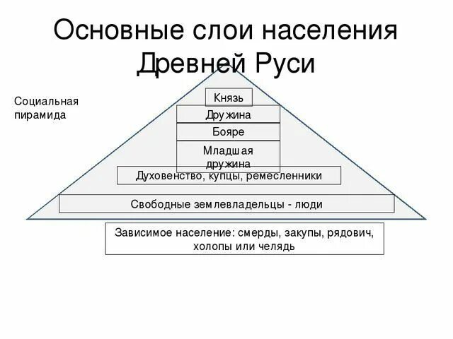 Основные социальные слои общества. Основные слои населения древней Руси 6 класс схема. Схема основные группы населения древней Руси 6 класс. Общественный Строй Руси схема иерархия. Основные слои населения древней Руси.