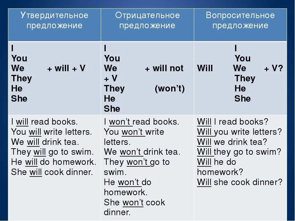 Won полная форма. Времена simple в английском языке. Утвердительные вопросы в английском. Отрицательные предложения в английском языке примеры. Present simple отрицание.