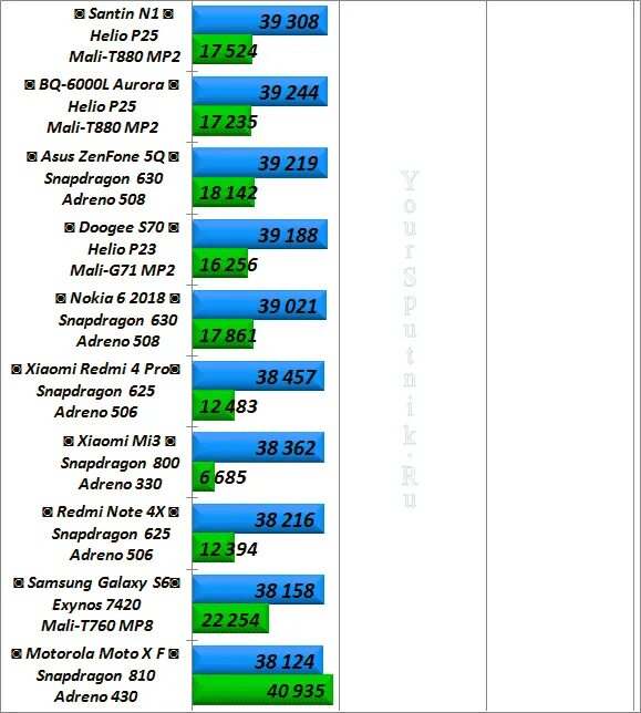 Сравнение процессоров Xiaomi таблица. Процессоры для смартфонов сравнение таблица производительности. Сравнение процессоров смартфонов по производительности таблица. Таблица мобильных процессоров MEDIATEK. Сравнение процессоров андроид