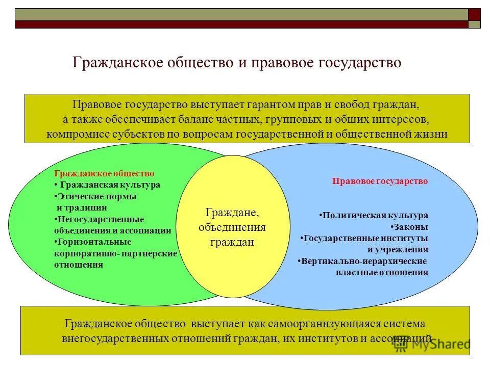 Соотношение гражданского общества и государства таблица. Понятие гражданского общества и правового государства. Общие признаки гражданского общества и правового государства. Политические силы правового государства и гражданского общества.