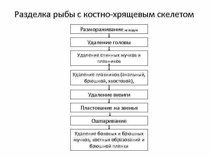 Технологическая схема обработки рыбы с костным скелетом. Схема разделки хрящевой рыбы. Технологическая схема первичной обработки рыбы. Технологическая схема обработки Бесчешуйчатой рыбы.