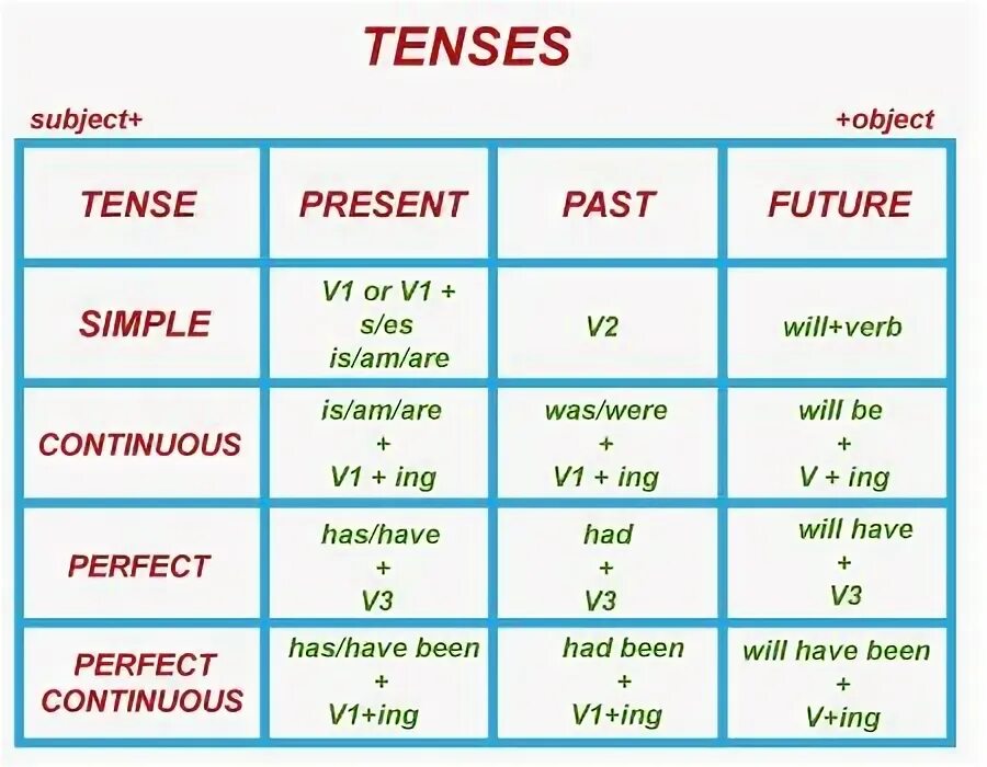 Present tenses как образуется. Tenses chart. english tenses chart. tenses таблица. english times grammar.