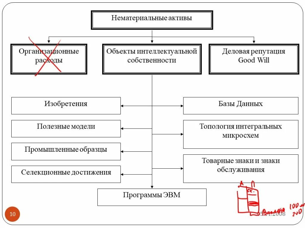 Нематериальные активы это простыми. Нематериальные Активы. Нематериальные Активы схема. Нематериальные Активы фирмы. Важность нематериальных активов.