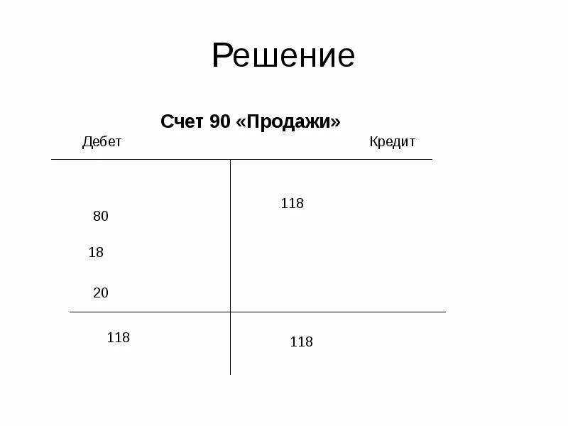 Счет 90 доходы. Схема счета 90. Структура 90 счета схема. Счет 90 продажи. 90 Счет бухгалтерского учета.