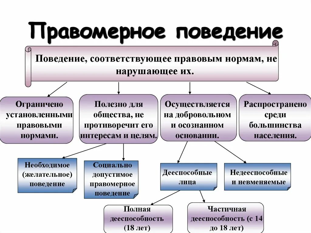 Признаки правомерного поведения. Правомерноетповедение это. Правомерное поведение понятие. Типы правомерного поведения.