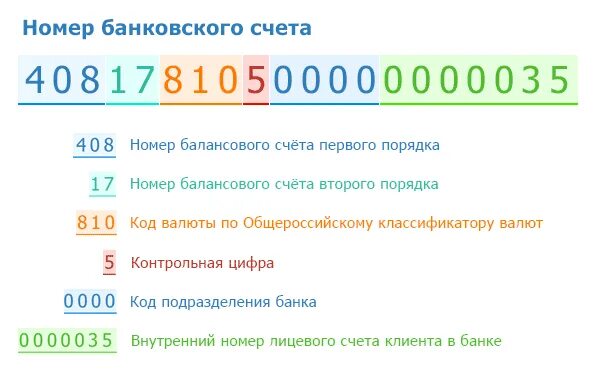 1000 чей номер банка. Номер банковского счета. Структура банковского счета. Расчетный счет цифры. Из чего состоит банковский счет.