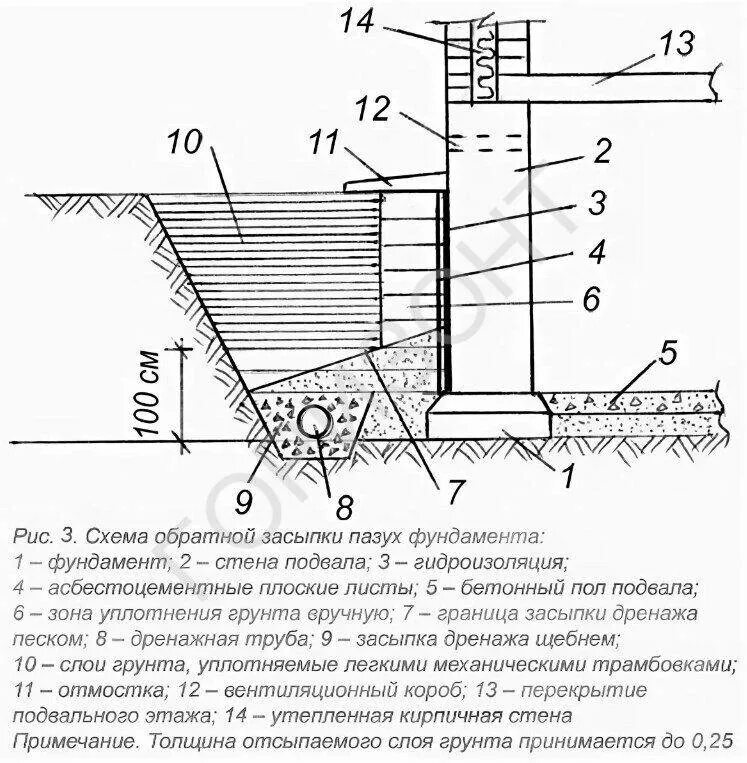 Засыпка вручную траншей пазух котлованов и ям. Схема засыпки дренажных труб. ленточный фундамент с обратной засыпкой схема. схема обратной засыпки котлована. обратная засыпка пазух котлована.