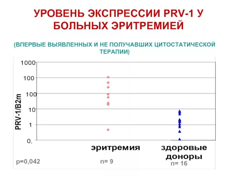 Консультация пациента по цитостатической терапии. Методы анализа транскриптомов. Уровни экспрессии генов. Посттрансляционная регуляция активности гена. Уровень экспрессии ts 8.