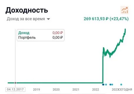 Инвестиций 2022