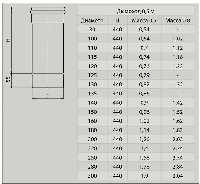 Какой диаметр трубы для дымохода. Труба сэндвич 1м AISI. Сэндвич труба наружный диаметр внутренний 125. Сэндвич труба наружный диаметр 190 мм. Наружный диаметр сэндвич трубы для дымохода 115.