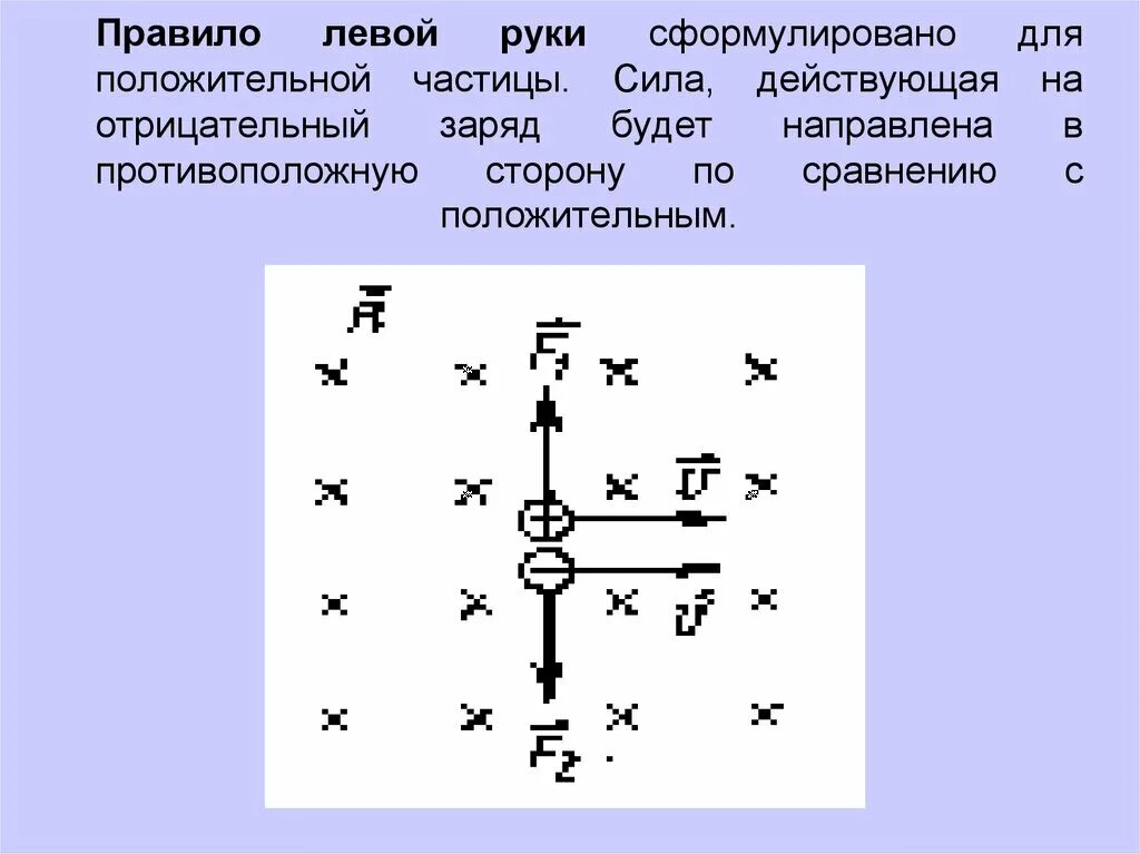 Как определить направление силы действующей на заряд. Правило левой руки. правило левой руки для положительных частиц. сила лоренца правило левой руки для отрицательного заряда.