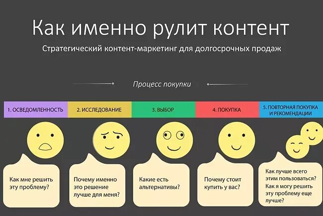 Социальная сеть фразы. Контент маркетинг. Контент маркетинг примеры. Контент маркетинг это простыми словами. Типы контента в контент маркетинге.