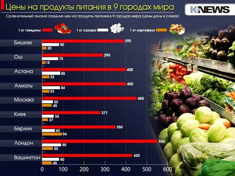 Сравнение стоимости еды в мире. Динамика роста цен на продукты питания. Изменение цен на продукты. График цен на продукты.