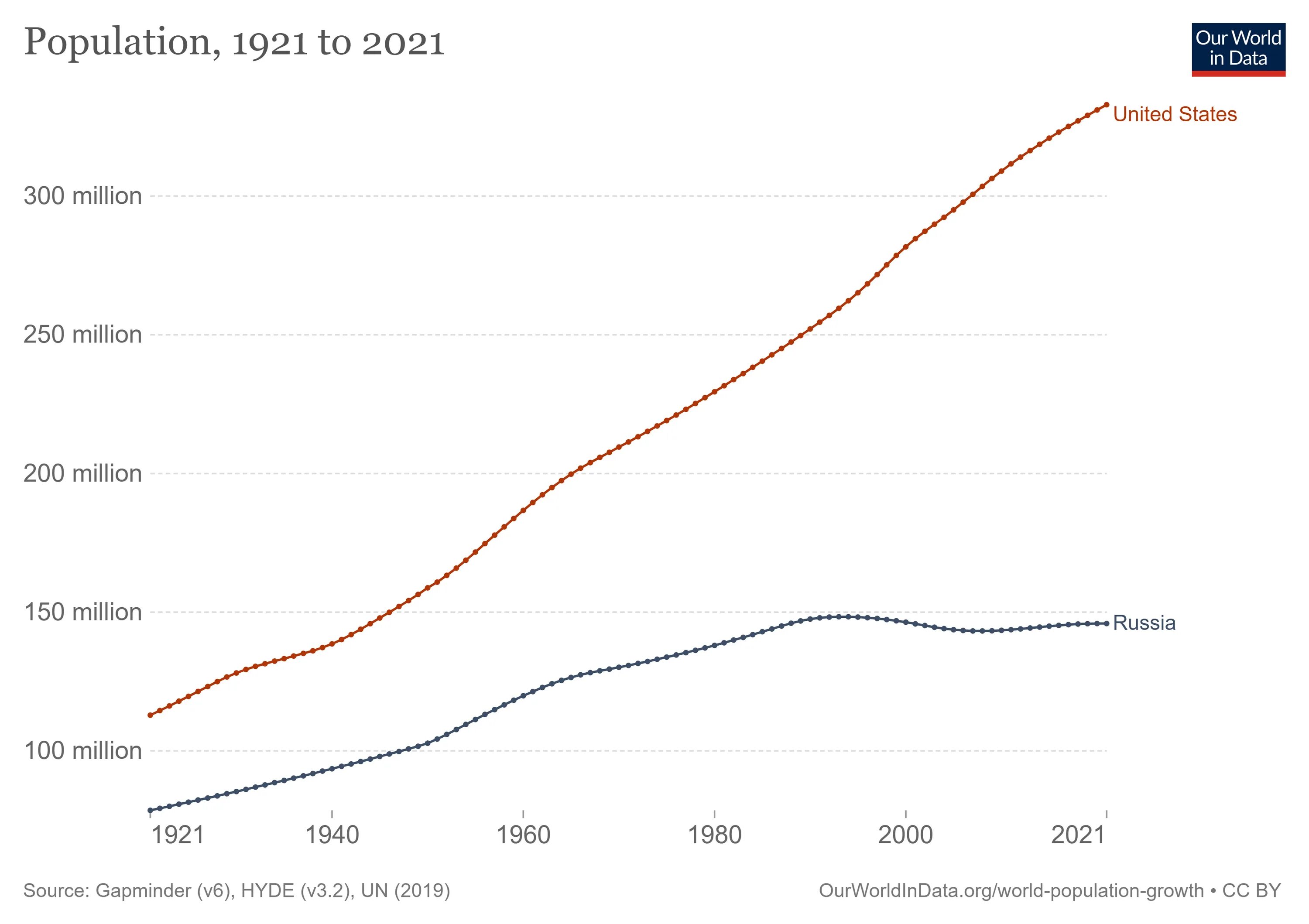 Russian population. Население земли на 2021. Russian population graph. Population in Russia graph. What is the population of russia