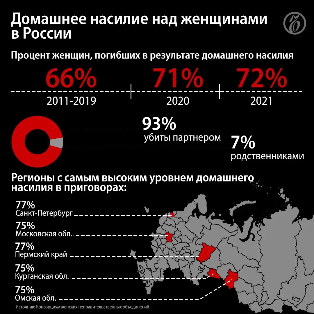 Сколько женщин умирают от домашнего насилия. Статистика домашнего насилия в России. Статистика домашнего насилия в России по годам. Домашнее насилие статистика график. Статистика домашнего насилия в мире.