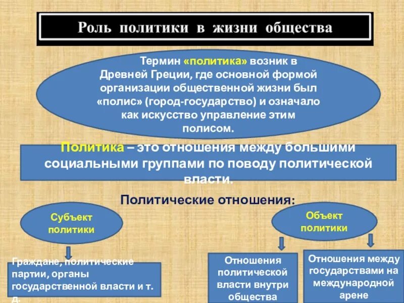 Взаимосвязь общества и власти. Власть и политическая власть. Политика понятие Обществознание. Организация политической власти. Политика и власть как общественные явления.