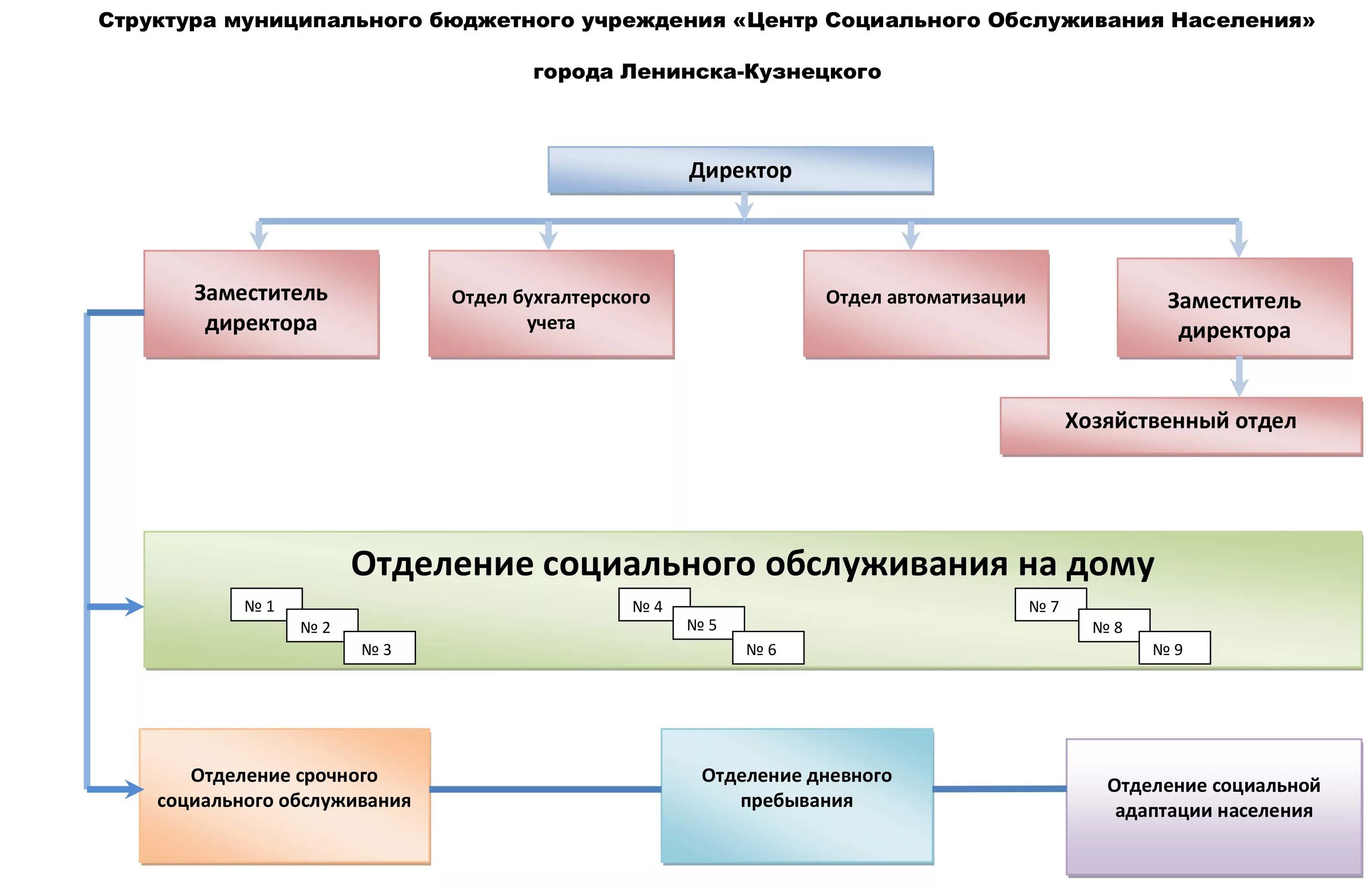 Структура муниципального учреждения. Структура МБУ. Структура муниципального бюджетного учреждения. Структура центра социального обслуживания населения. Структура МБУ КЦСОН.