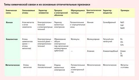 Основные виды химической связи презентация