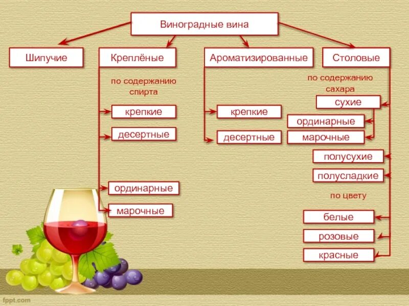 Какой рост у вина. Классификация виноградных вин таблица. Виноградные вина классификация. Классификация белых вин. Классификация вина схема.