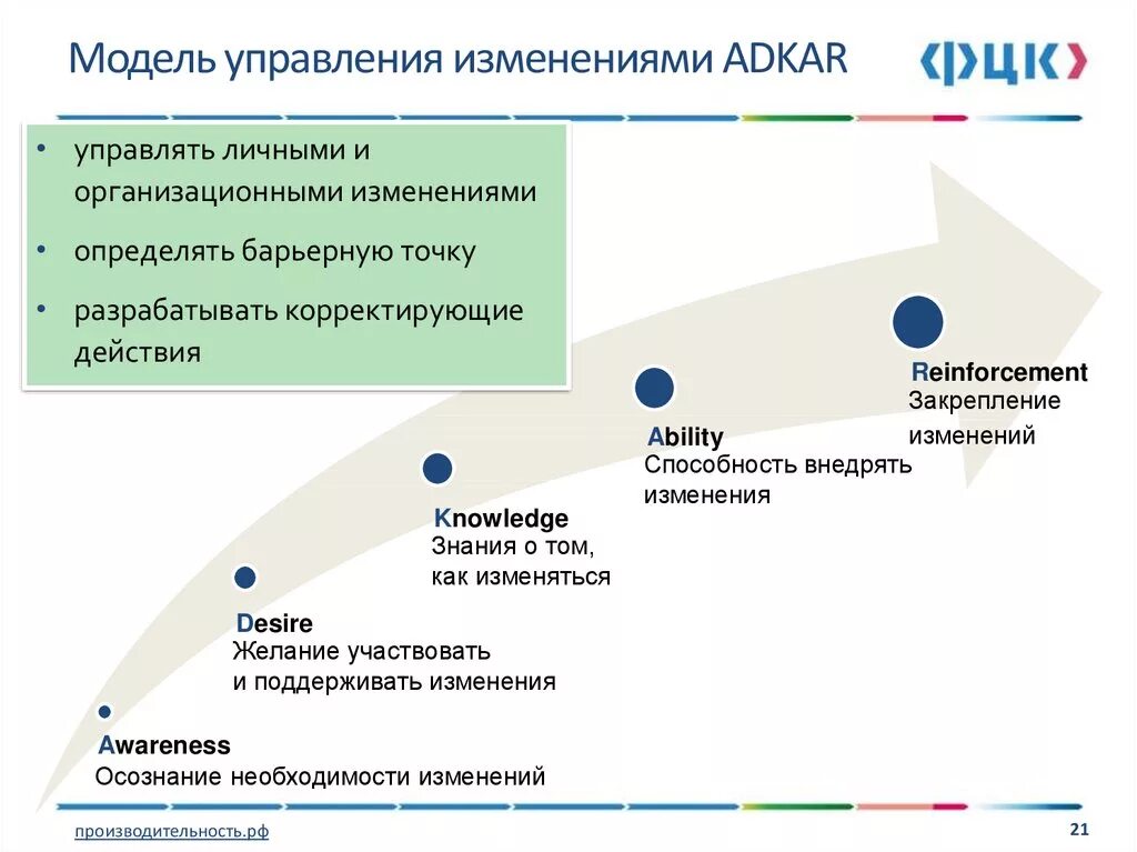 2 элементы процесса изменений. Модель изменений Adkar. Модель управления изменениями адкар. Модель процесса управления изменениями. Обучающая модель изменений PROSCI.