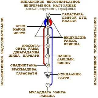 Боги чакр
