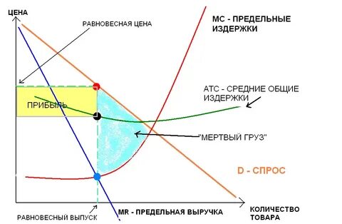 Модель монополистической конкуренции