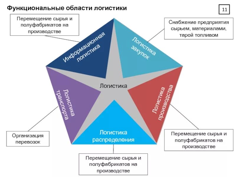 Пять функциональных областей логистики. Основные функциональные области Логистик. Функциональные области логистики схема. Виды логистики схема.