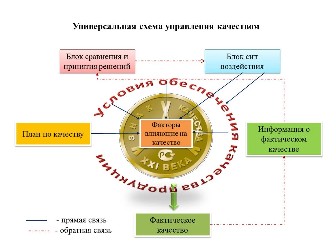 Система обеспечения качества продукции и услуг. Управление качеством продукции картинки. обеспечение качества. медицинские проблемы обеспечения качества жизни.