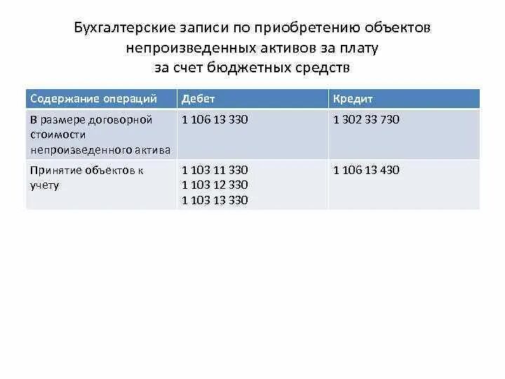 103 Счет в бюджетном. Непроизведенных активов счет. Учет непроизведенных активов в бюджетных учреждениях. Бухгалтерские записи по переоценки здание.