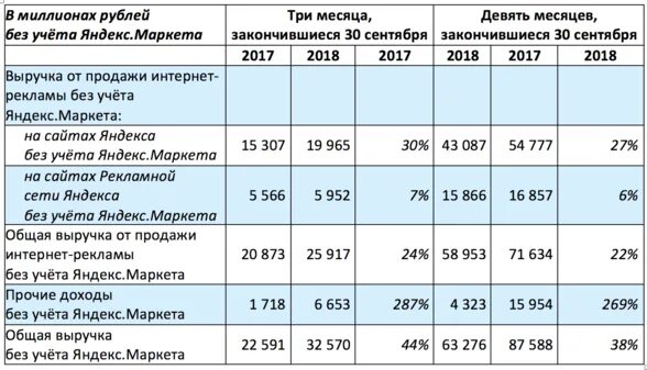 Выручка в миллионах рублей. Прибыль Яндекса.