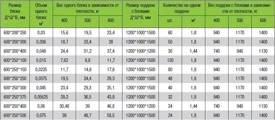 Сколько кубов в 1 пеноблоке. Вес газобетонного блока 200х300х600. Вес газосиликатного блока 600х300х100 д500. Вес газосиликатного блока 600х300х200. Вес газосиликатного блока 600х300х200 д500.