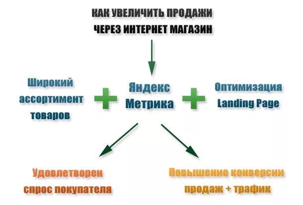 Как увеличить продажу товара. Акции для увеличения продаж. Увеличение продаж интернет магазина. Мероприятия по увеличению продаж в розничной торговле. Акции для продавцов для увеличения продаж.