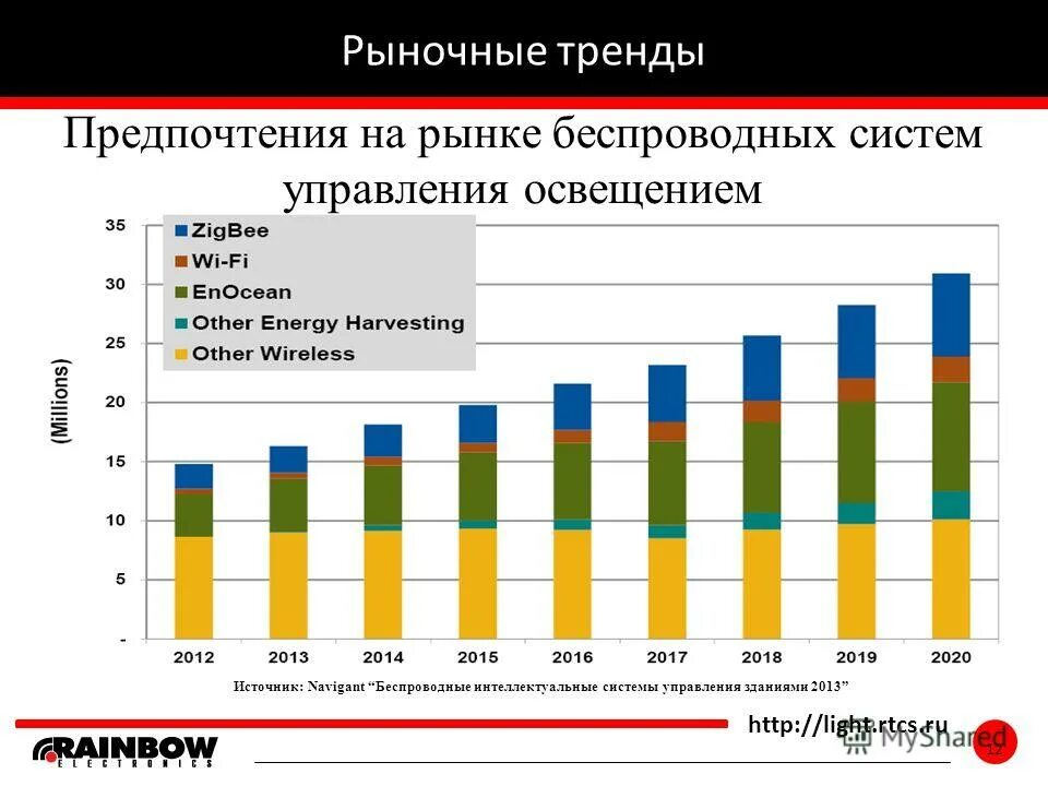 Рынок тенденции и проблемы