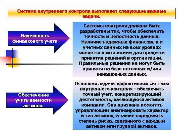 Системы внутреннего контроля а также. Задачи внутреннего контроля. оценка зрелости системы внутреннего контроля. надежность актива это.