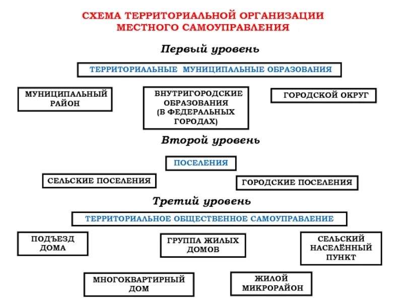 Схема территориальной организации местного самоуправления. Территориальная организация местного самоуправления в россии. Одноуровневая местное самоупр. 2 уровня местного самоуправления. Двухуровневая система местного самоуправления в рф.