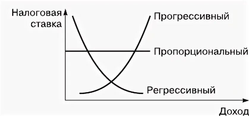 Пропорциональная и прогрессивная