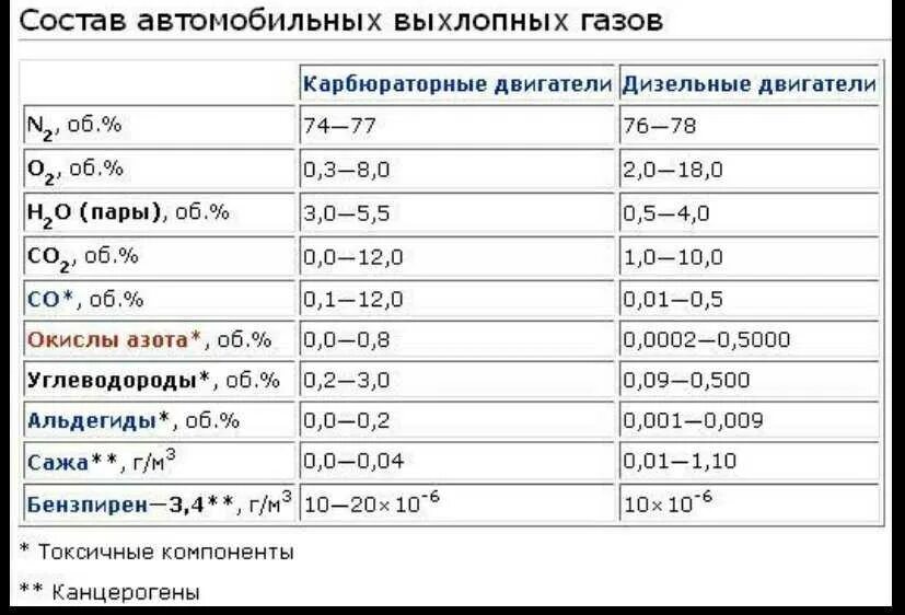 Отработавшие газы авто. Состав выхлопных газов метанового двигателя. нормы выхлопных газов автомобилей. выхлоп автомобиля состав. температура выхлопных газов двигателя внутреннего сгорания.