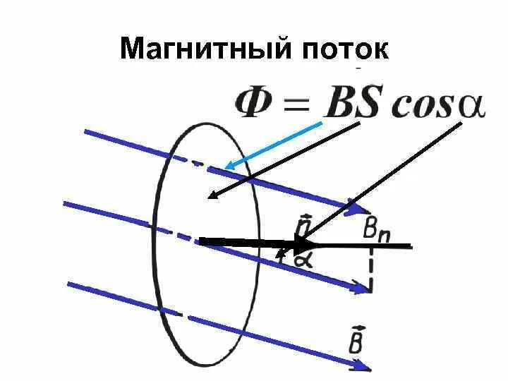 Магнитный поток рисунок. Магнитный поток рисунок и формула. Магнитный поток формула. Поток в линиях магнитной индукции.
