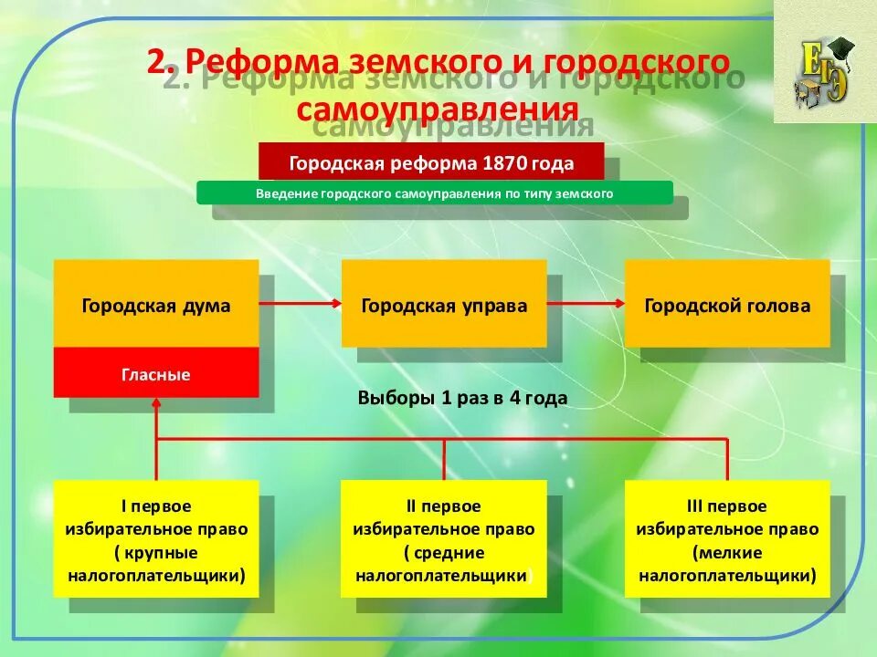 Земские и городские органы самоуправления. Структура органов городского самоуправления 1870. Городская реформа 1870 схема. Реформа земского и городского самоуправления. Структура земского самоуправления.